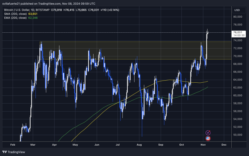 BTC достиг $76,990 после преодоления предыдущего ATH