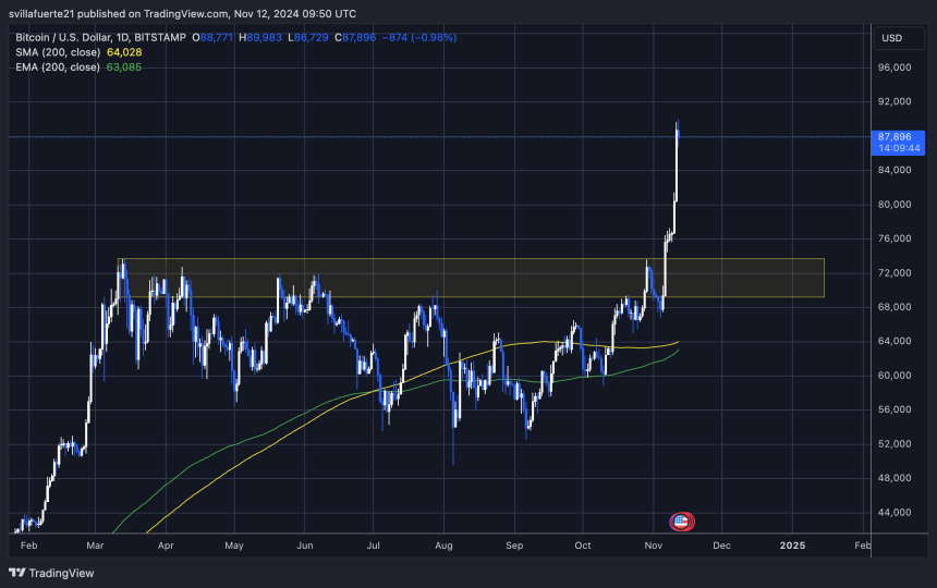 BTC breaks ATH and tags $89,980