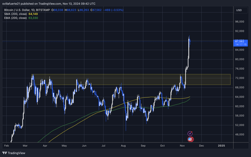 BTC consolidates below $90,000