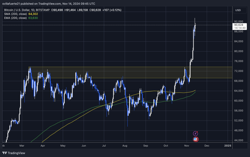 BTC trading above $90K after breaking ATH