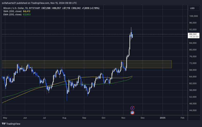 BTC консолидируется ниже своего ATH