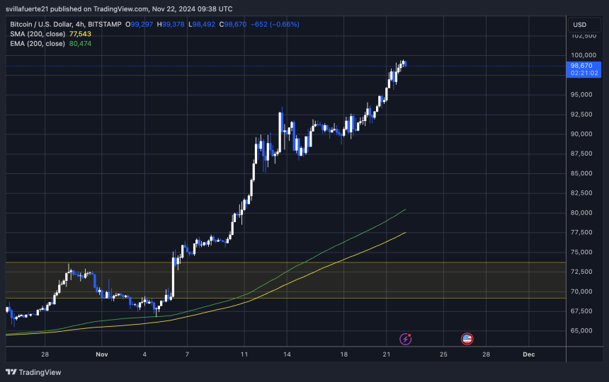 BTC достигает нового ATH на уровне $99,500