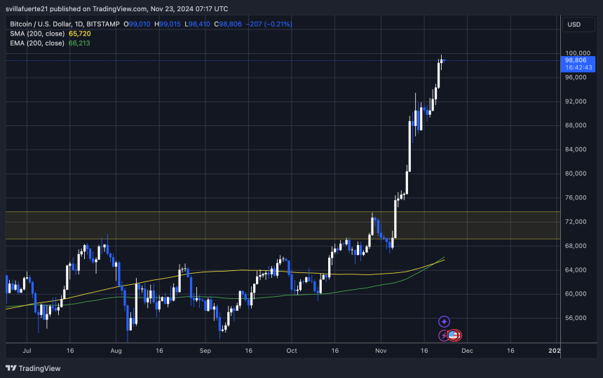 BTC достигает отметки $99,800