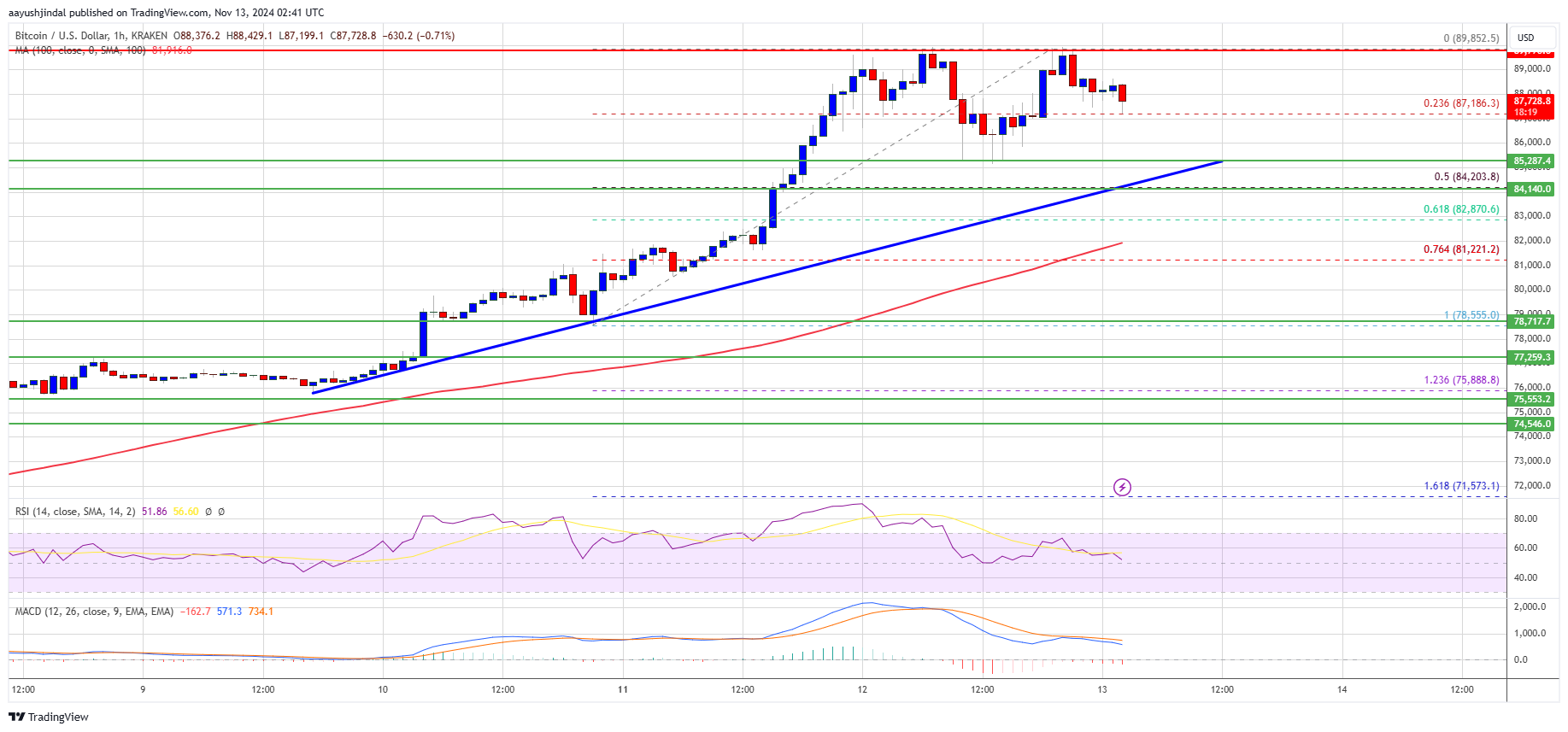 Bitcoin Price Consolidates Gains Near 90,000 After New AllTime High