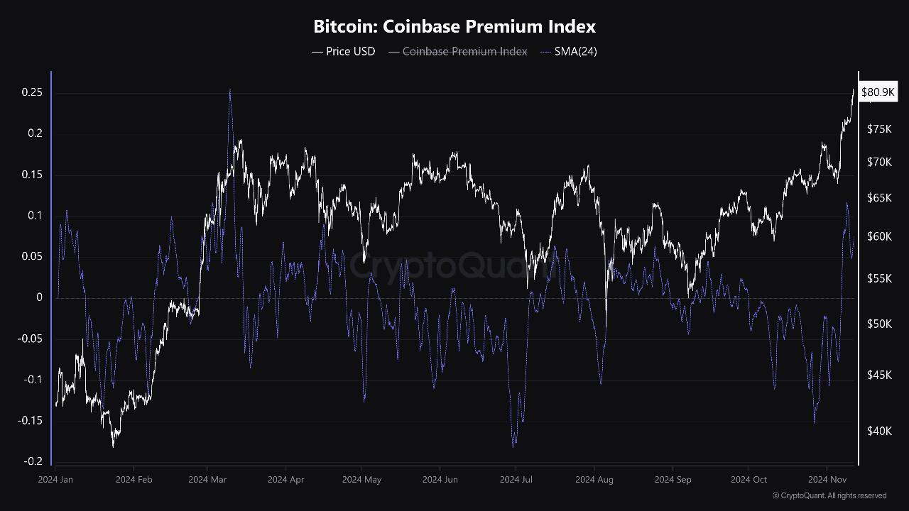 Индекс премии Биткойна на Coinbase.