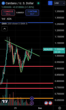 Cardano price