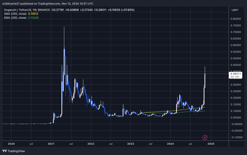 DOGE достигает уровней, не виденных с 2021 года