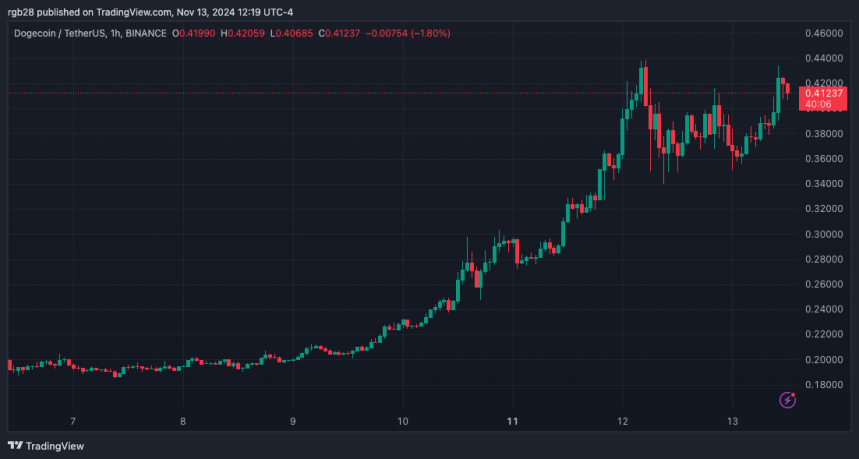 Dogecoin, DOGE, DOGEUSDT