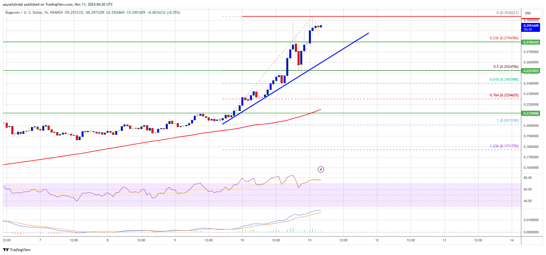 Dogecoin Price