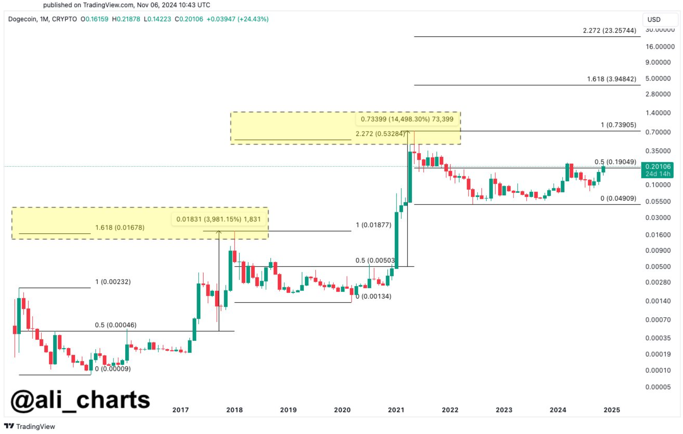 dogecoin