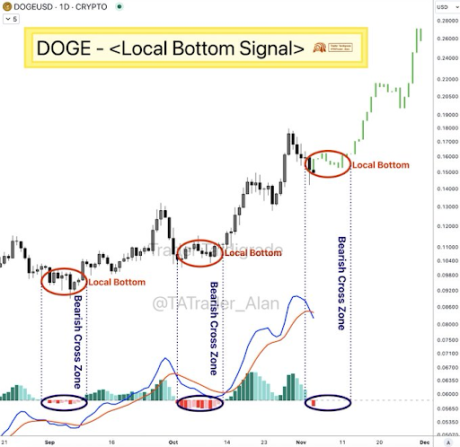 Dogecoin price chart