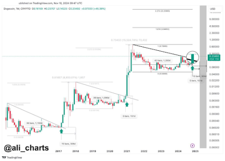 Dogecoin price 2