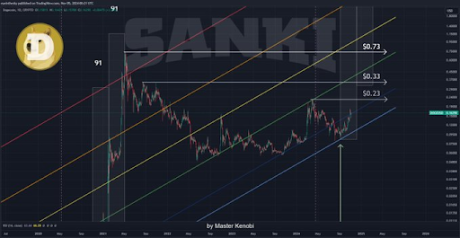 Dogecoin price chart