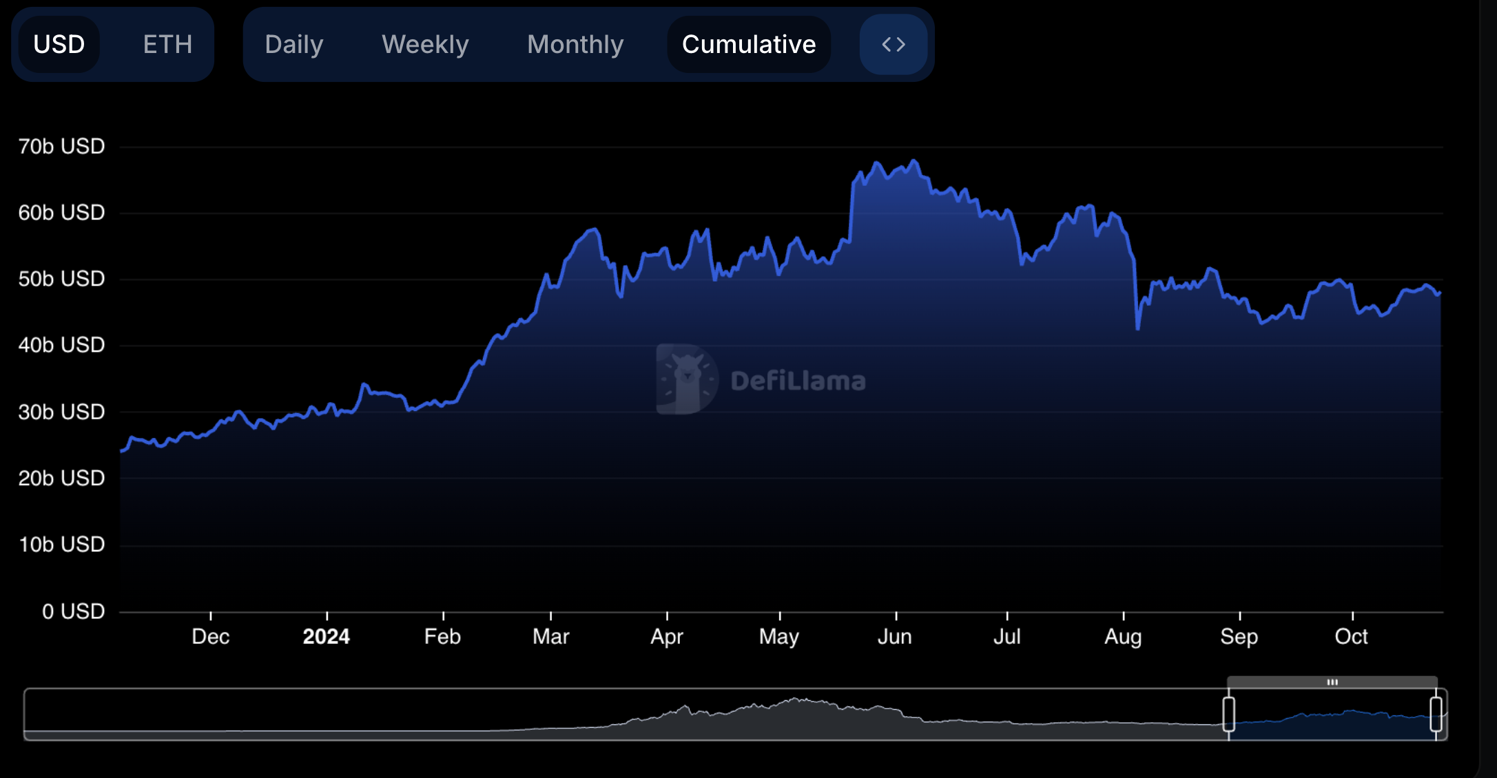 ETH DeFi