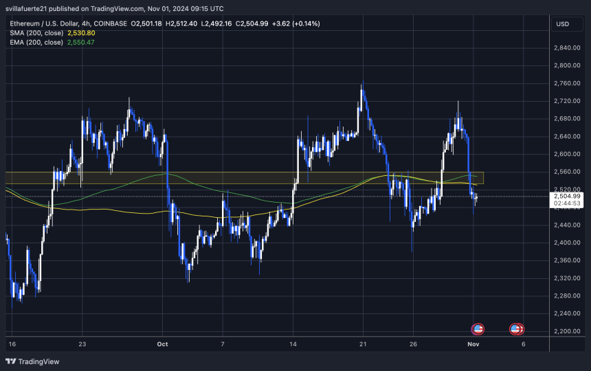 ETH торгуется ниже 4H 200 MA