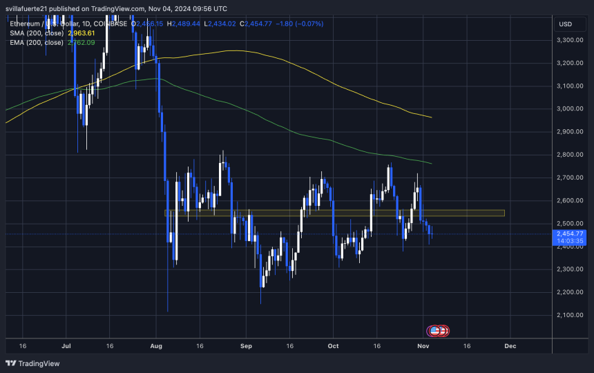 ETH тестирует ключевой уровень спроса на $2,450