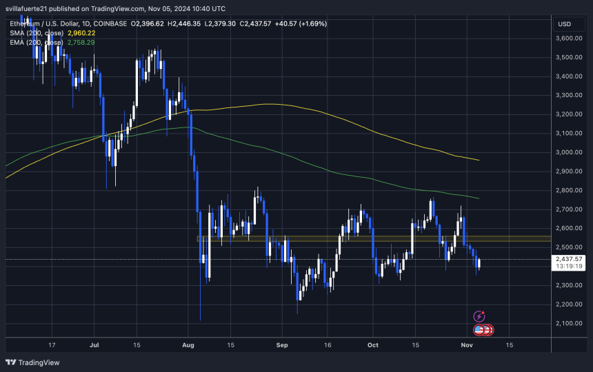 ETH тестирует ключевой спрос на уровне $2,400