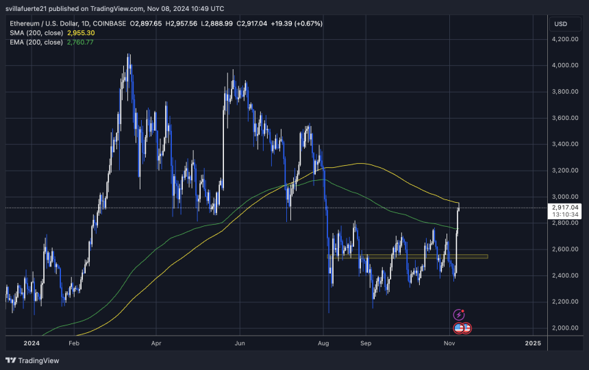 ETH testing the 200-day MA