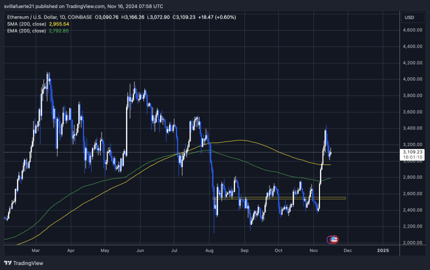 ETH торгуется выше 200-дневной MA