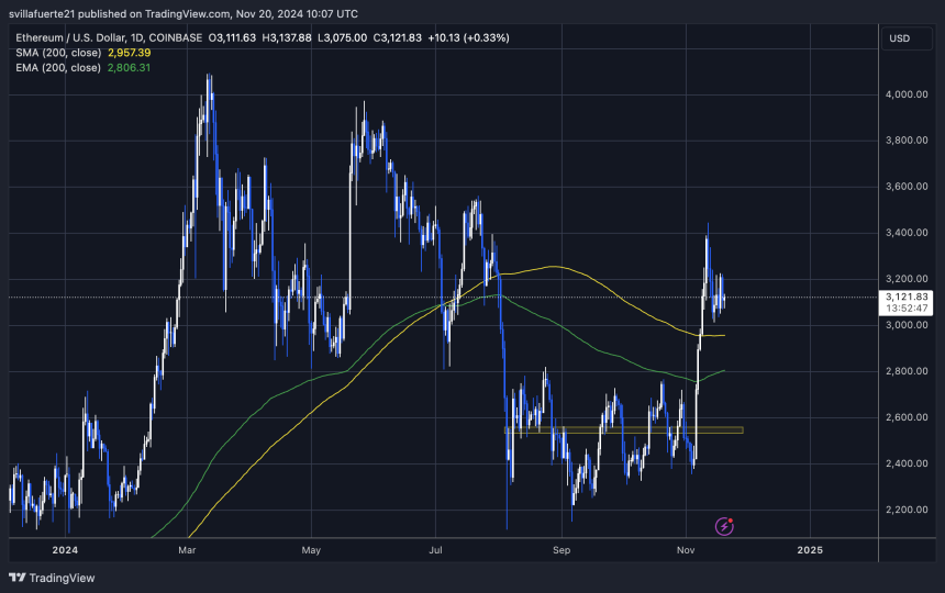 ETH торгуется выше своей 200-дневной MA