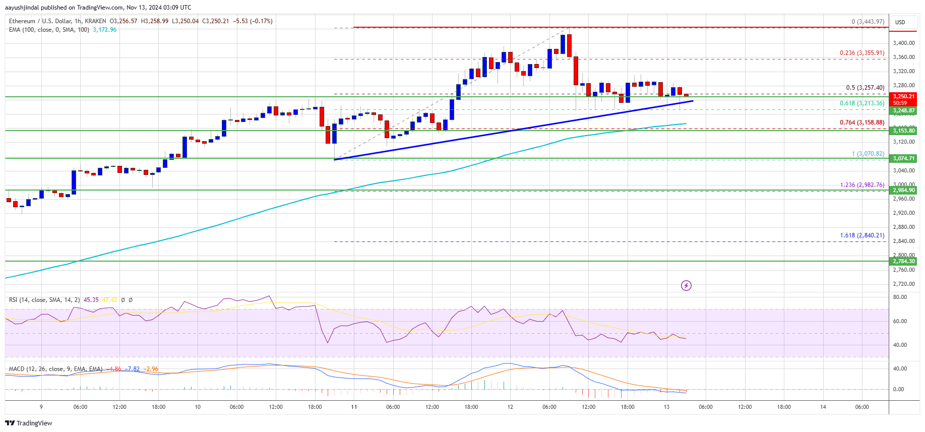 Ethereum Price