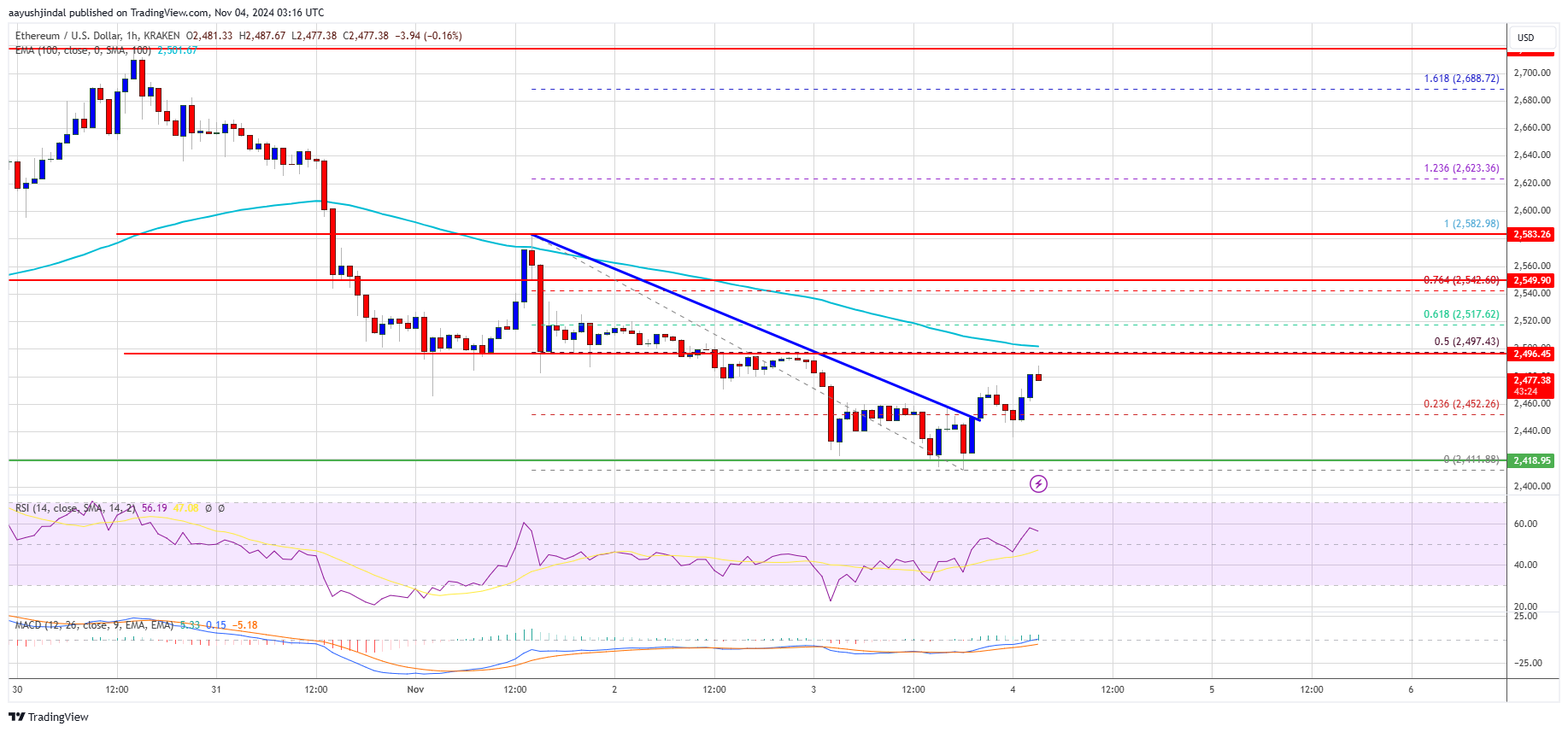 Цена Ethereum