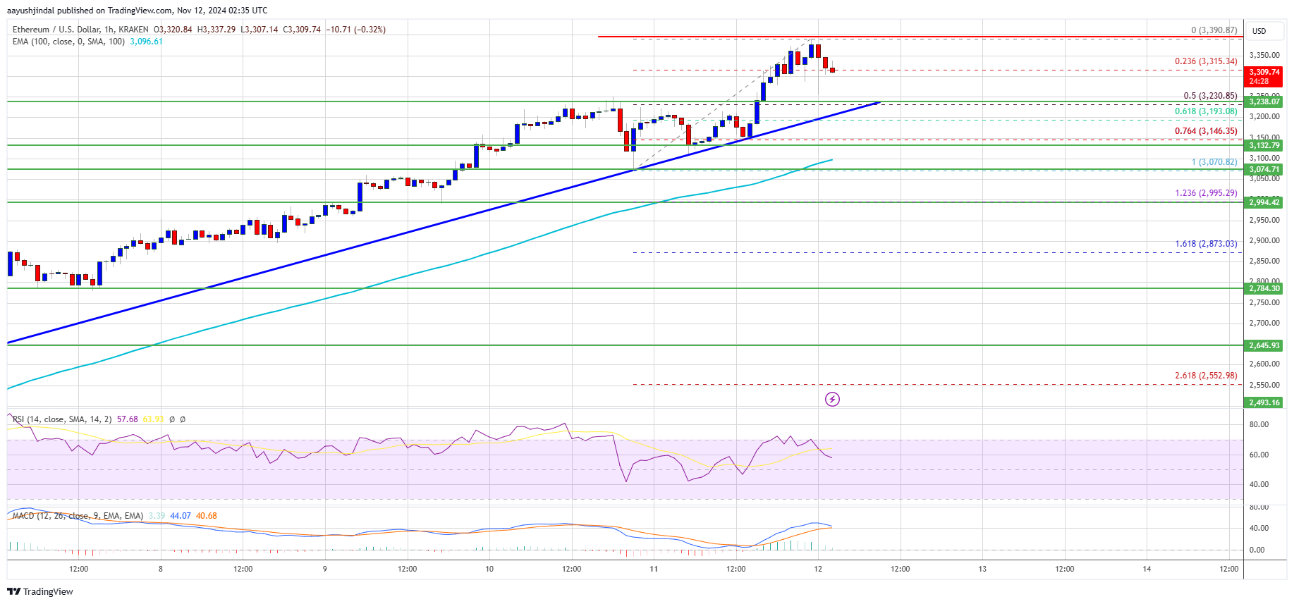 Ethereum Price