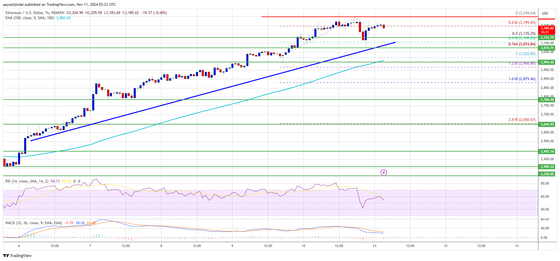 Ethereum Price