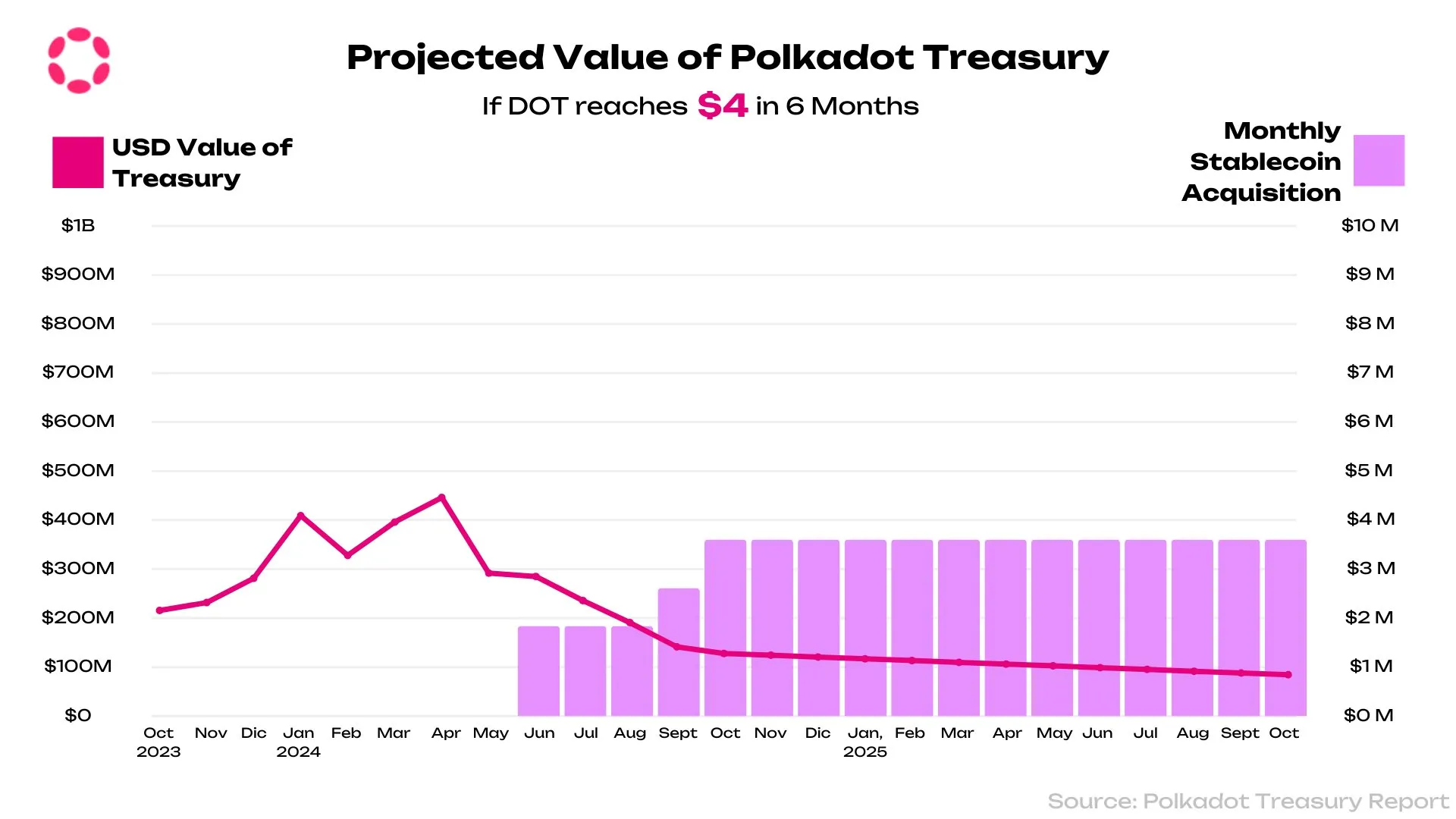 Резервы казны Polkadot на историческом минимуме | Источник: @GldnCalf через X