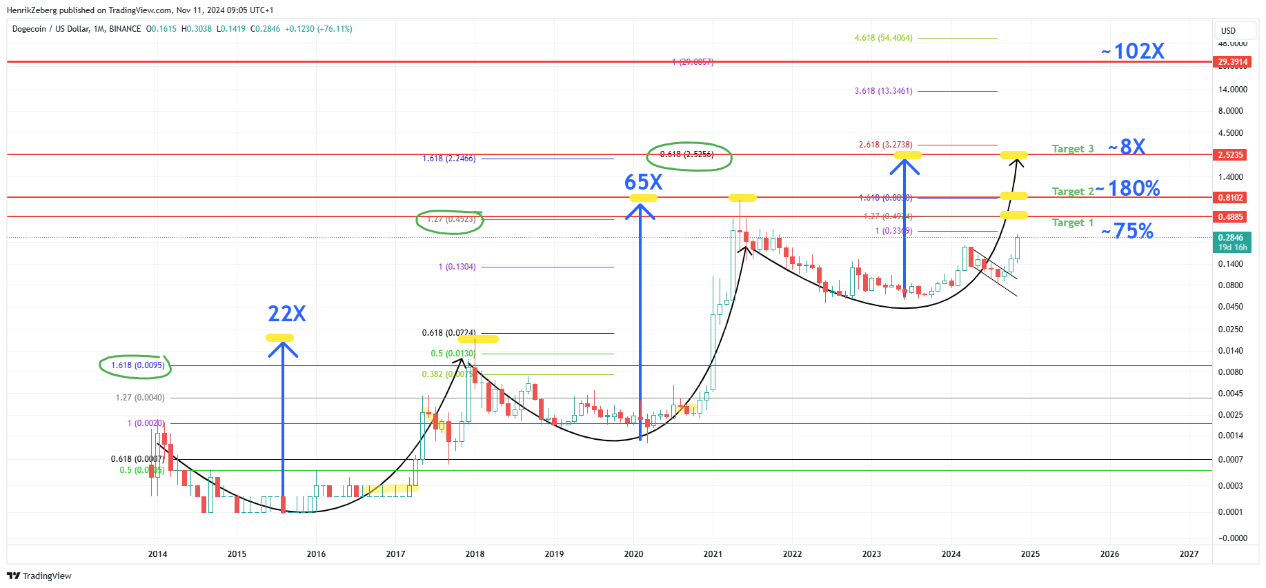 Dogecoin price analysis