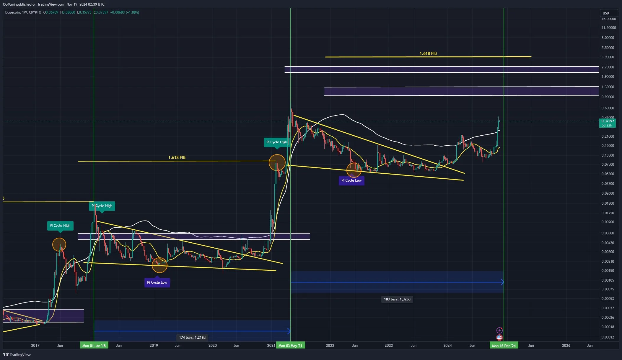 Индикатор пиков Pi Cycle Dogecoin