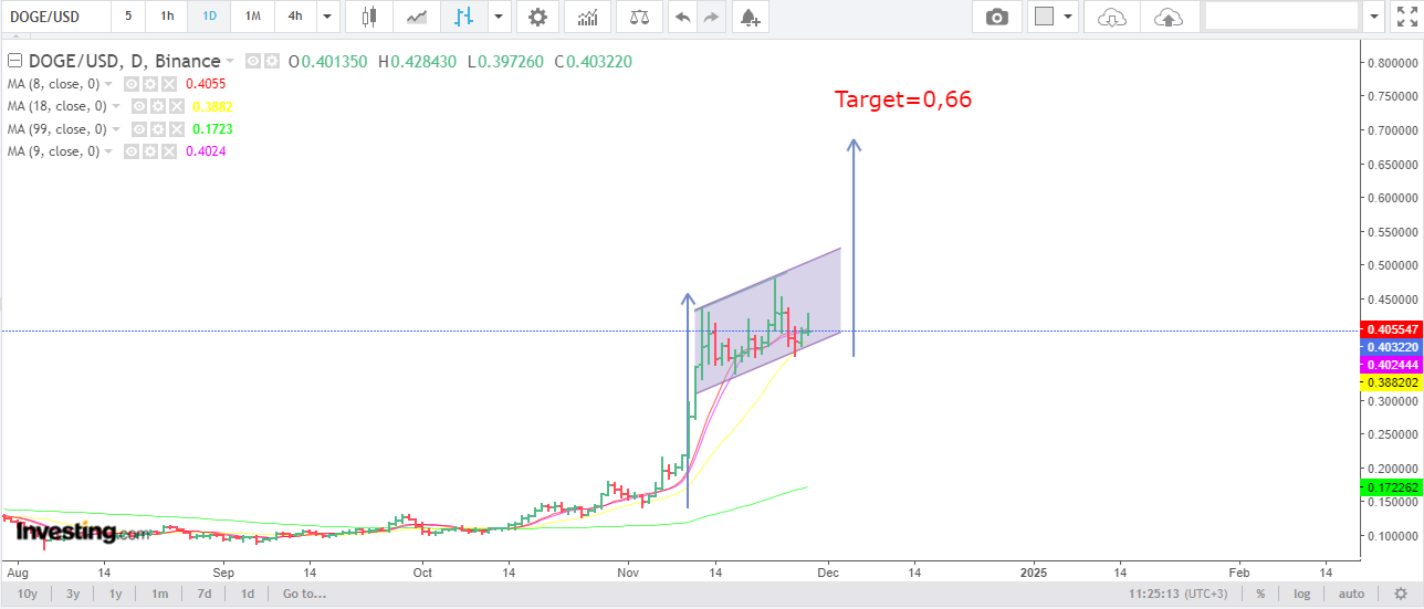 Dogecoin price analysis