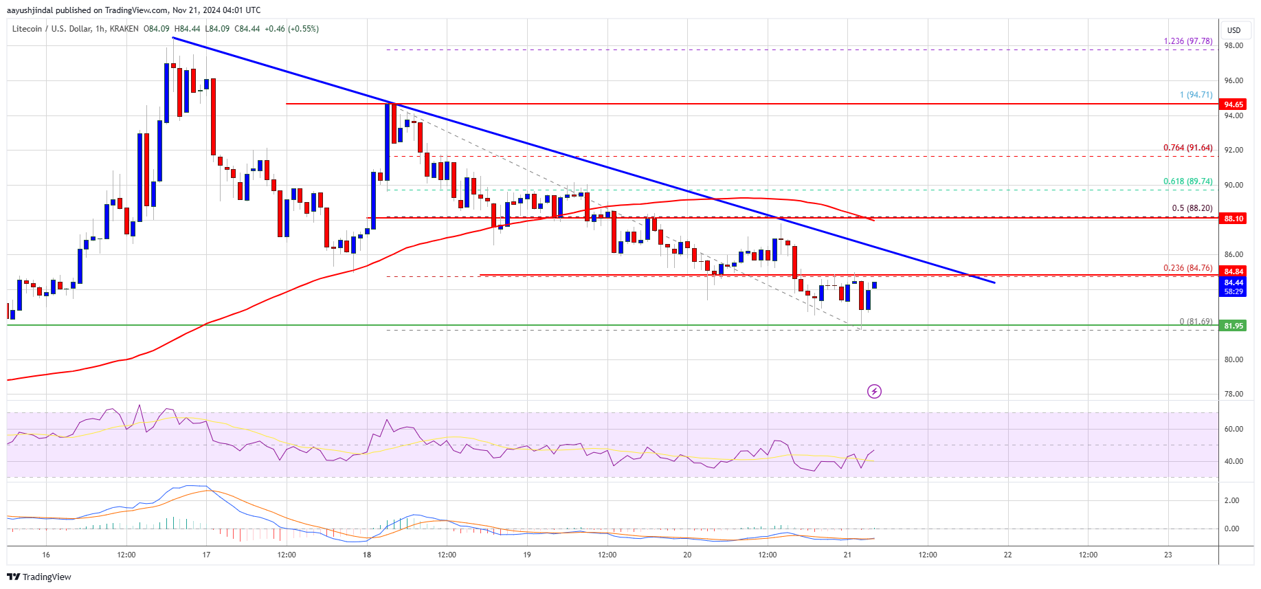 Litecoin (LTC) на распутье