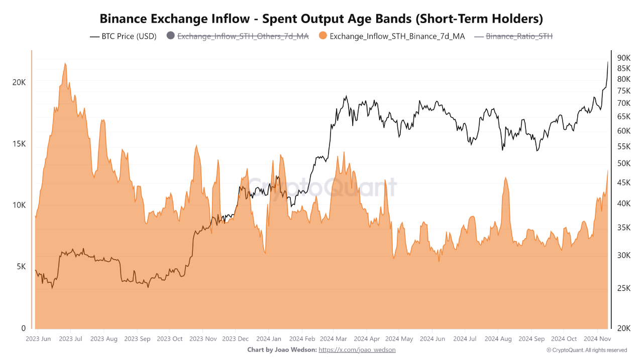 Bitcoin exchange inflow.