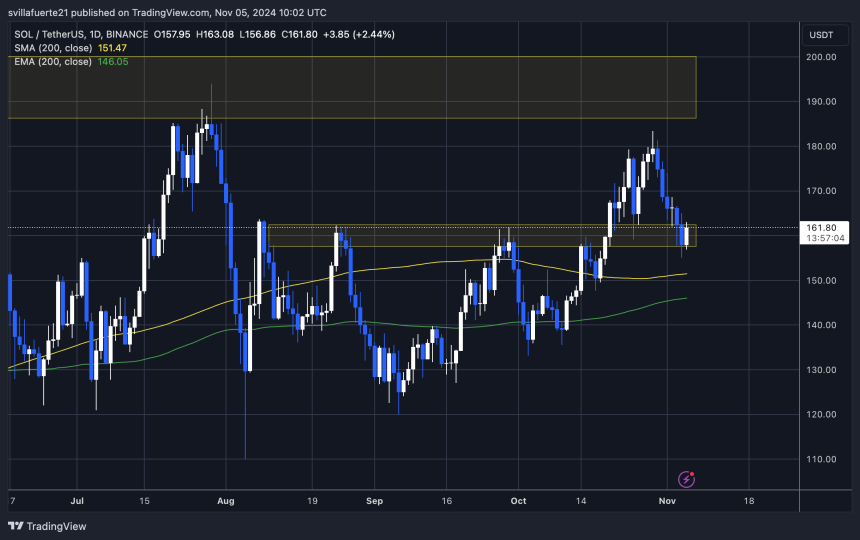 SOL testing crucial supply-to-demand levels