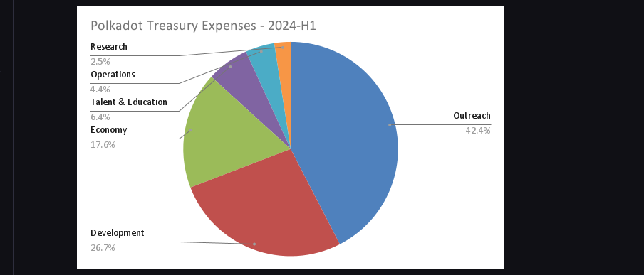 Расходы за первое полугодие 2024 года | Источник: Polkadot