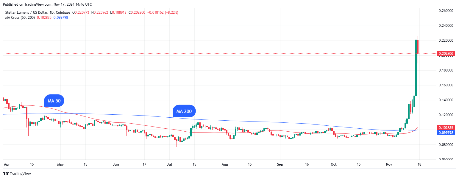 Stellar Surges Another 21% to Enter Top 20 Crypto List, XLM Price Rally to Continue?