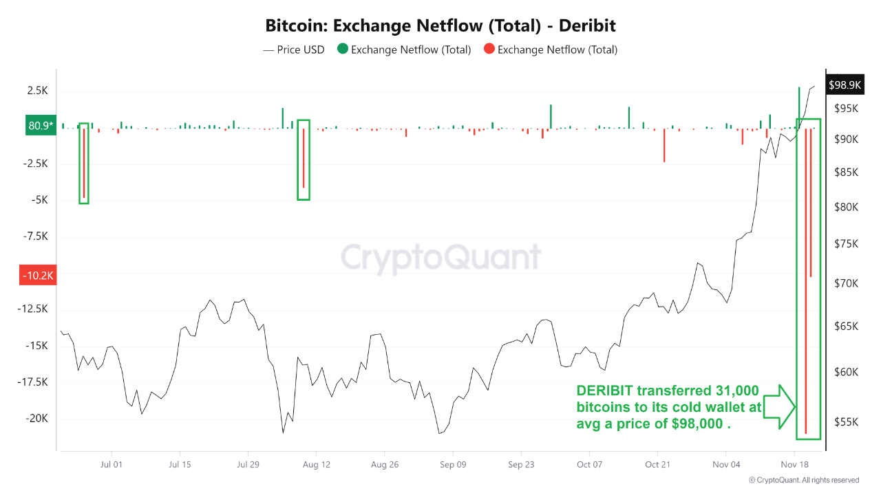 Bitcoin exchange netflow on Deribit.