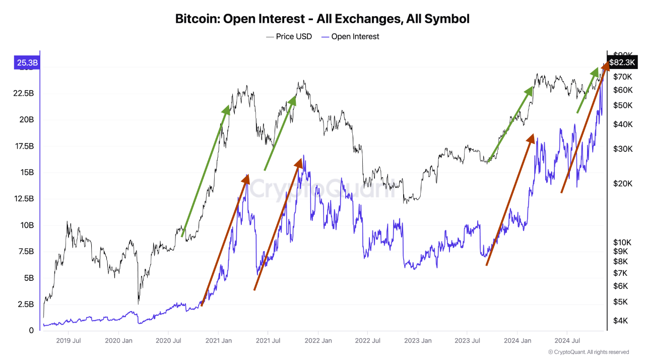 Открытый интерес Биткойна.