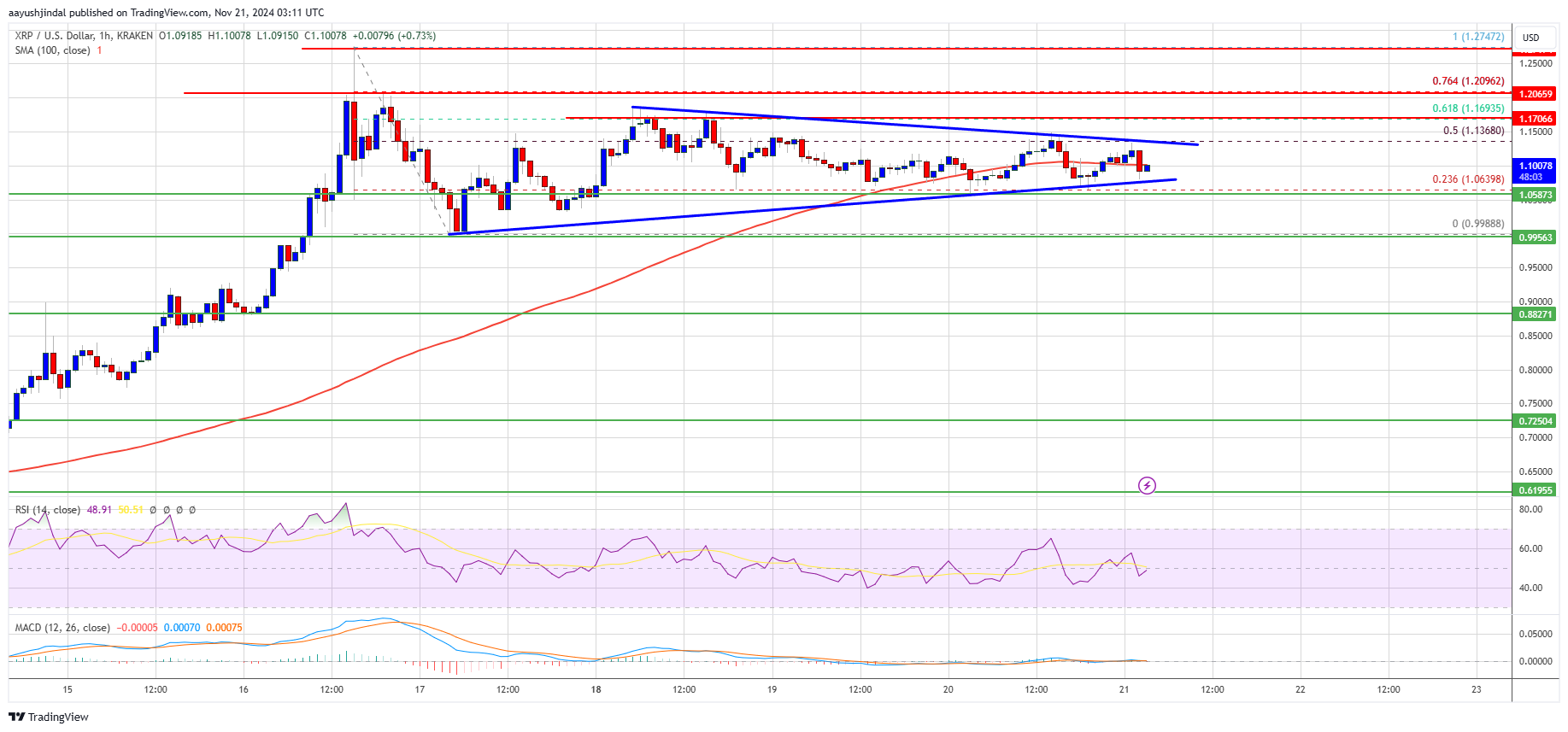 XRP Price