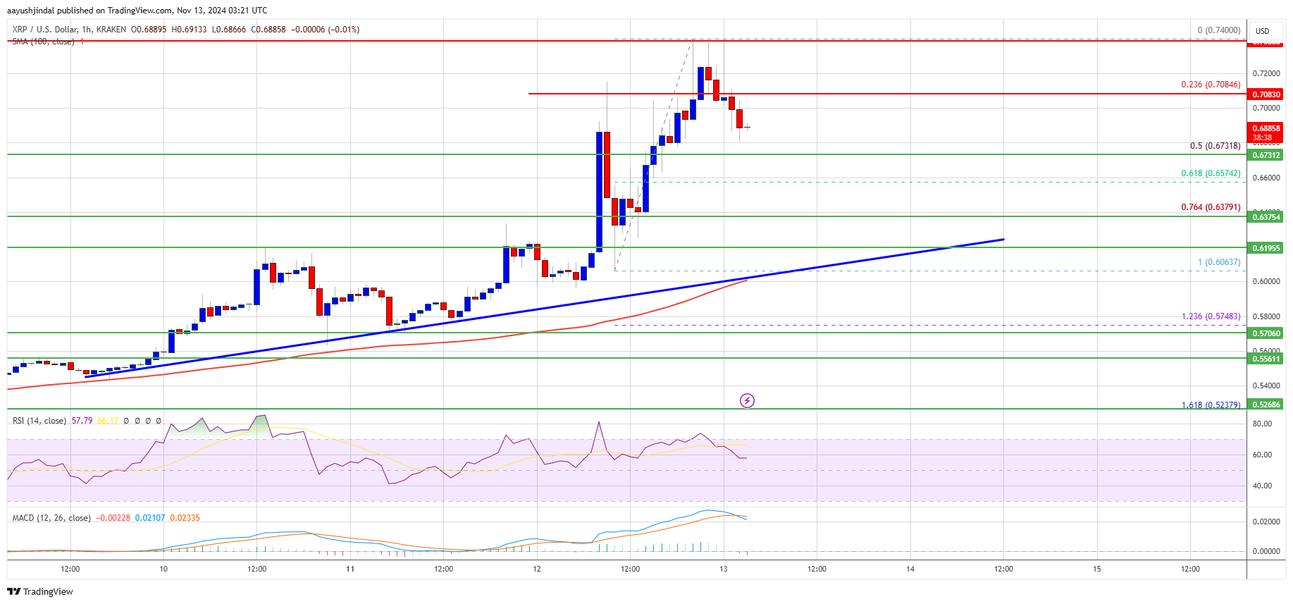 Цена XRP