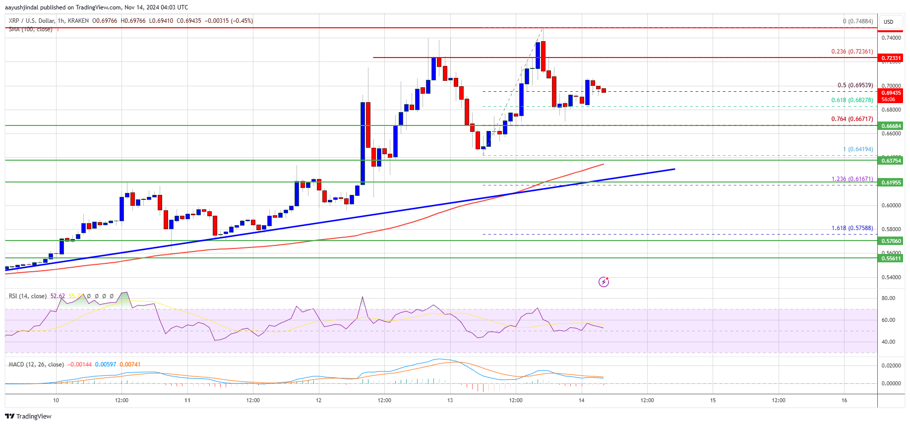 Цена XRP