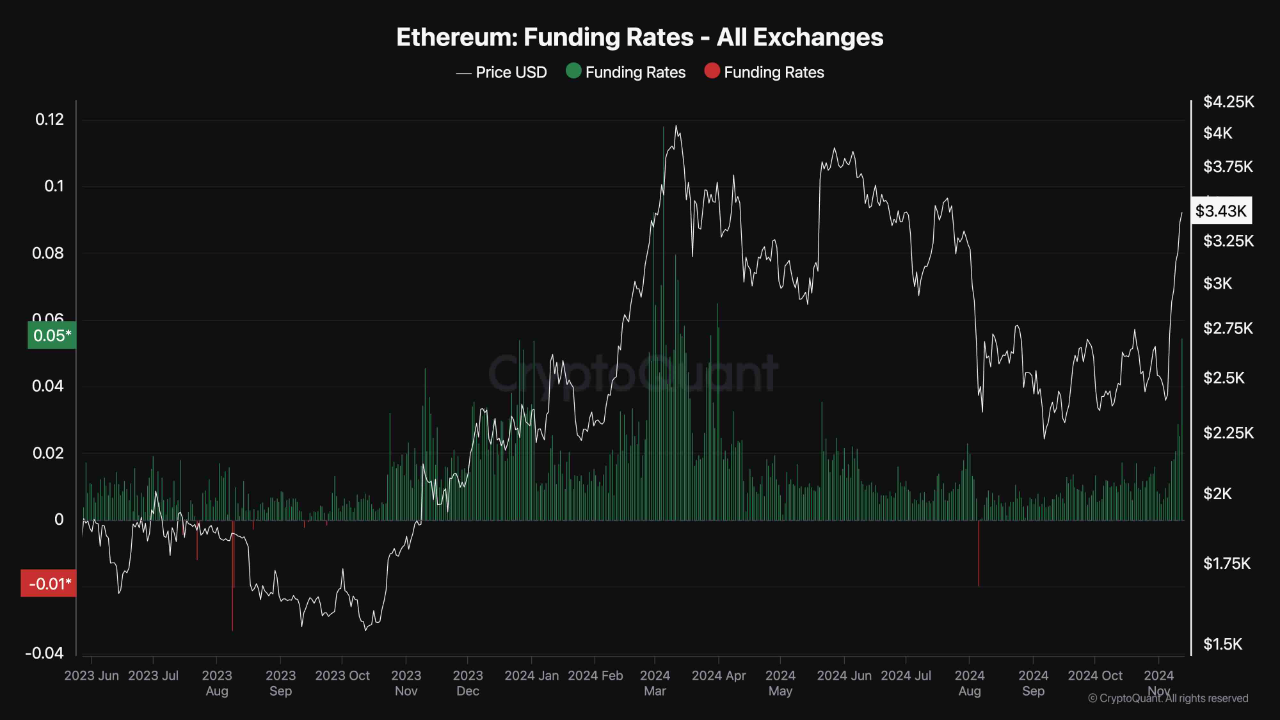 Ethereum funding rates.