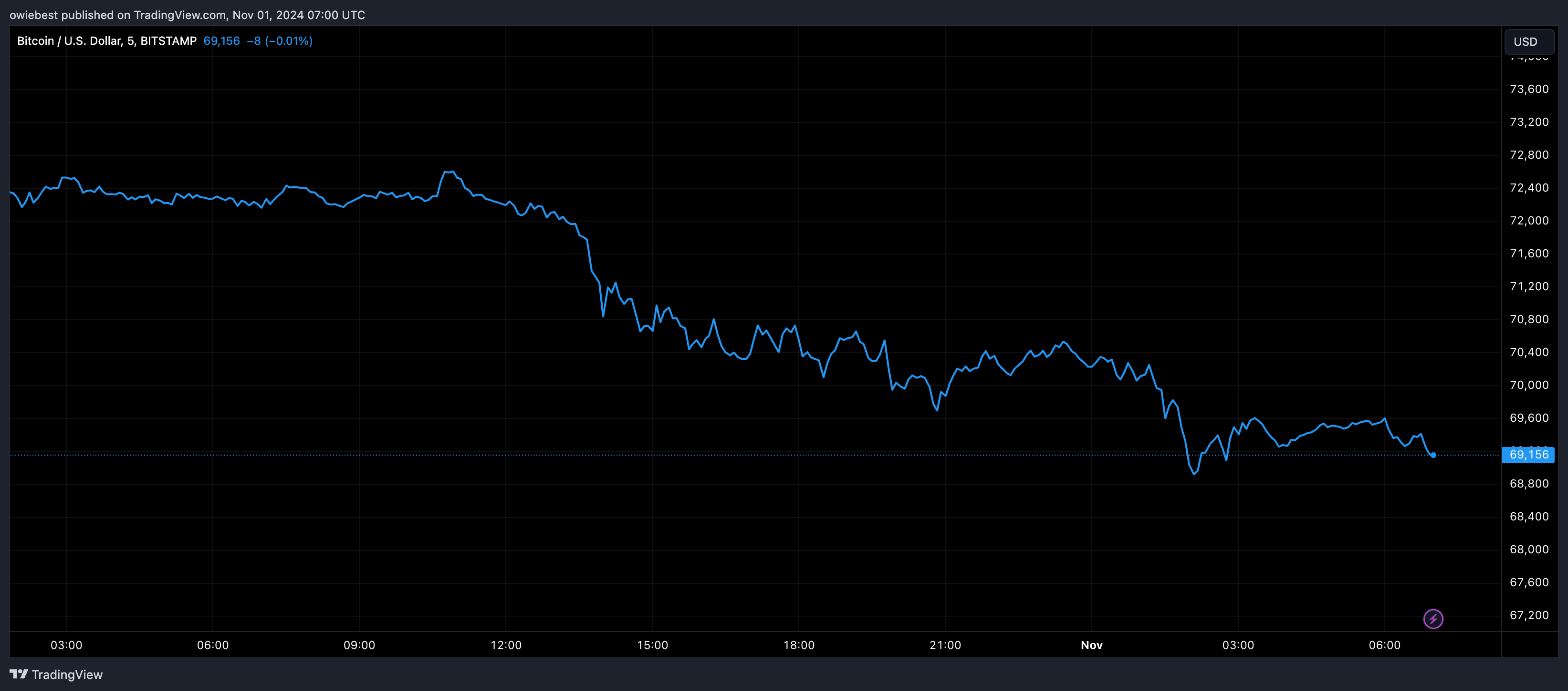 Bitcoin price chart from Tradingview.com