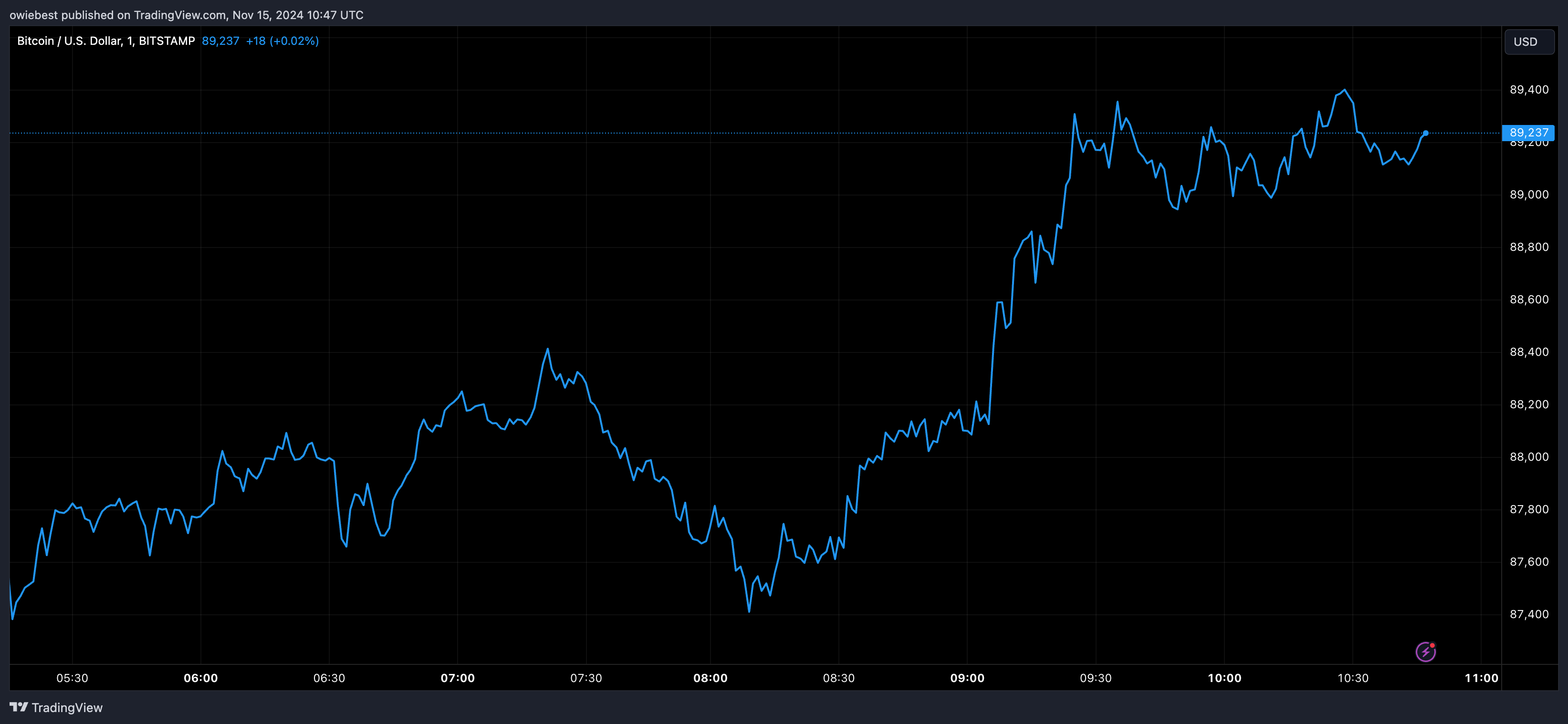 График цены биткойна с Tradingview.com