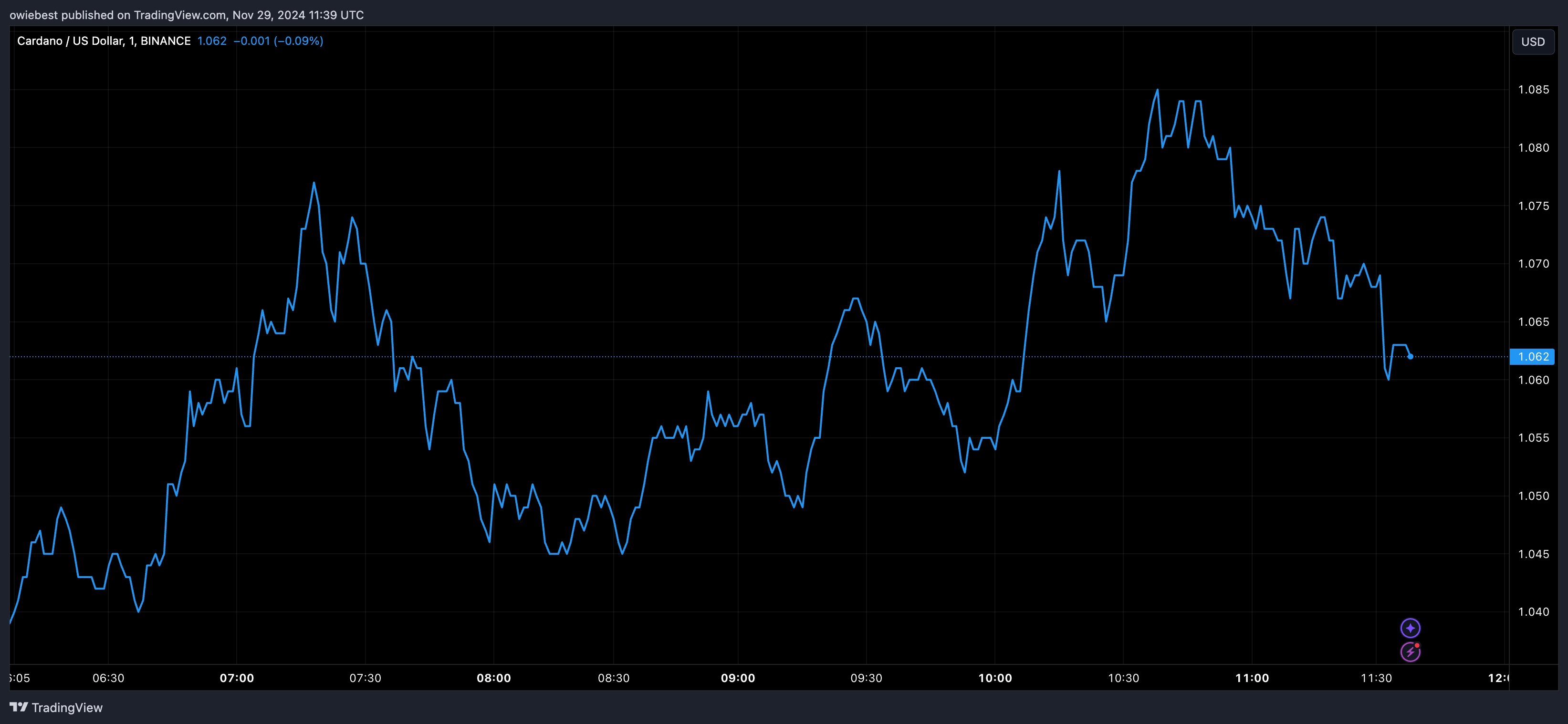 Cardano price chart from Tradingview.com