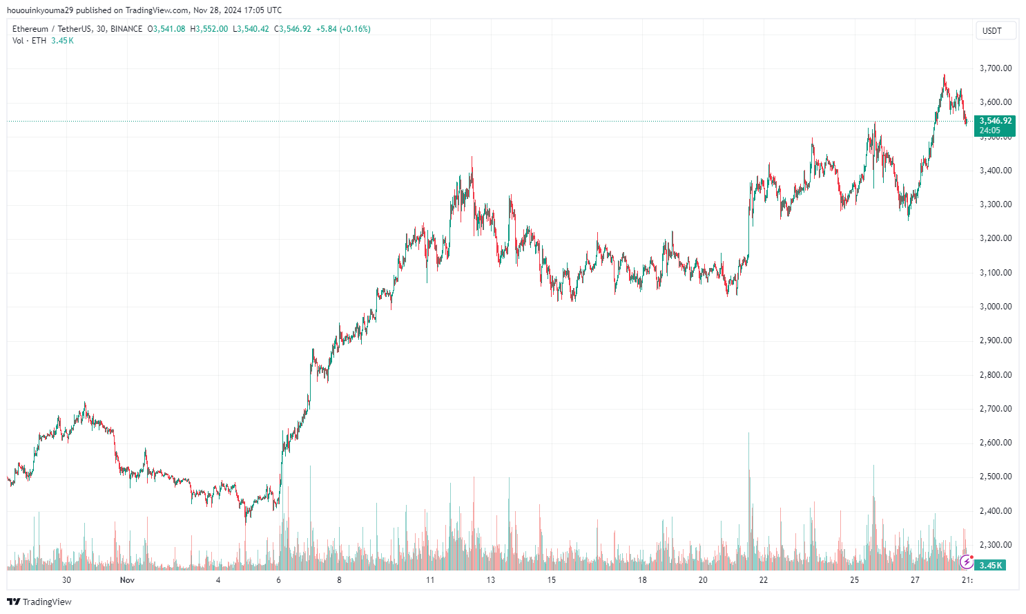 Ethereum Price Chart