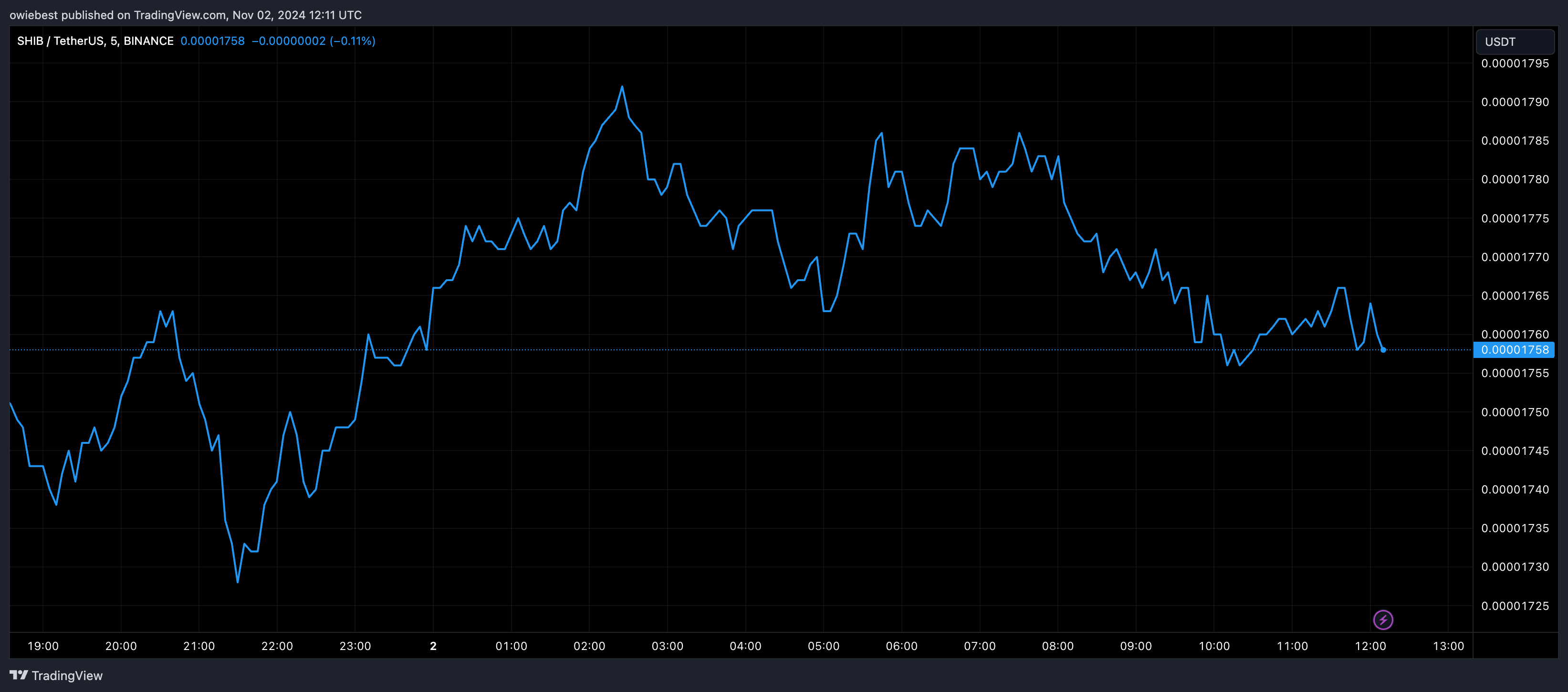 Shiba Inu price chart from Tradingview.com