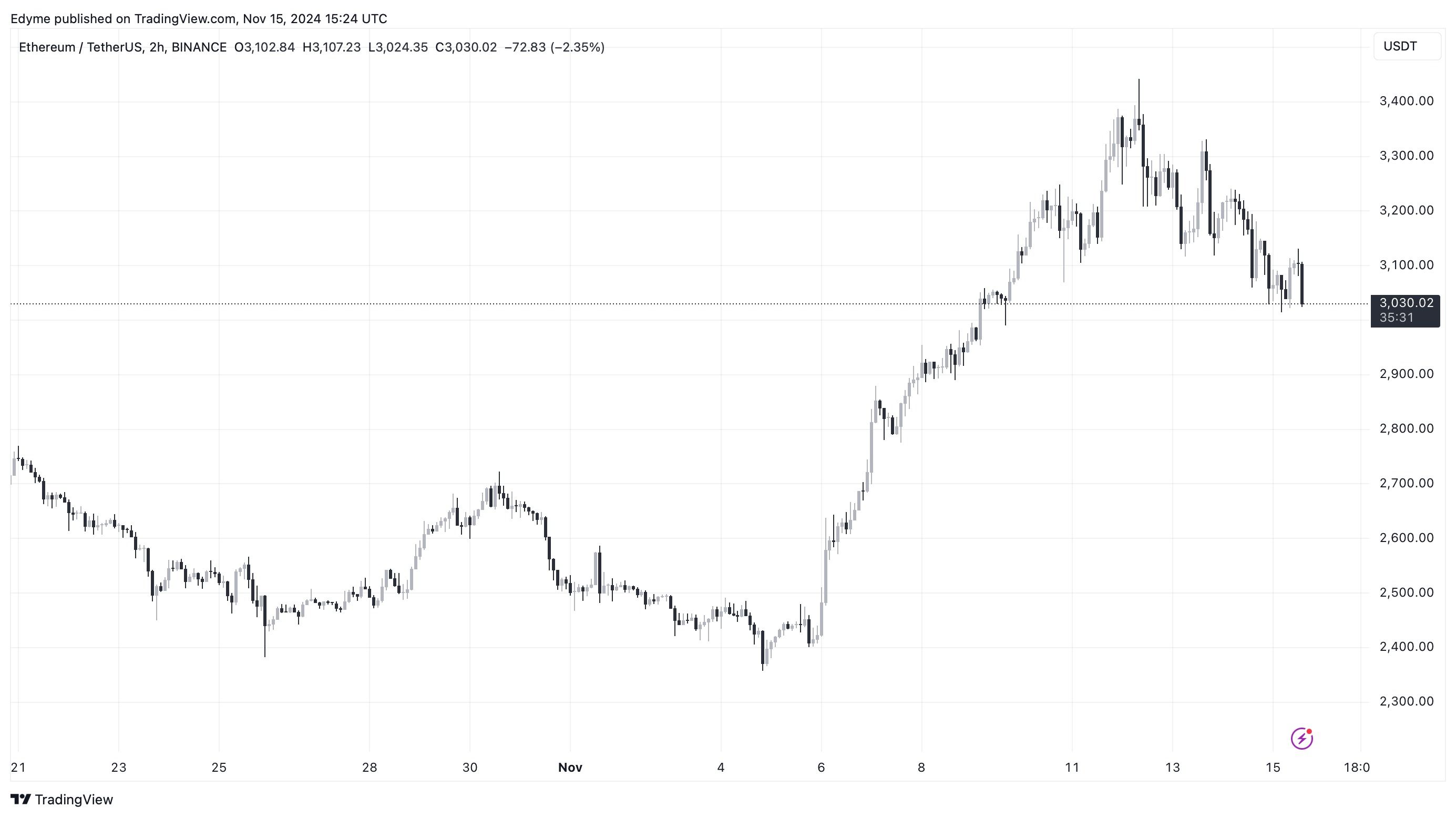 График цен Ethereum (ETH) на TradingView