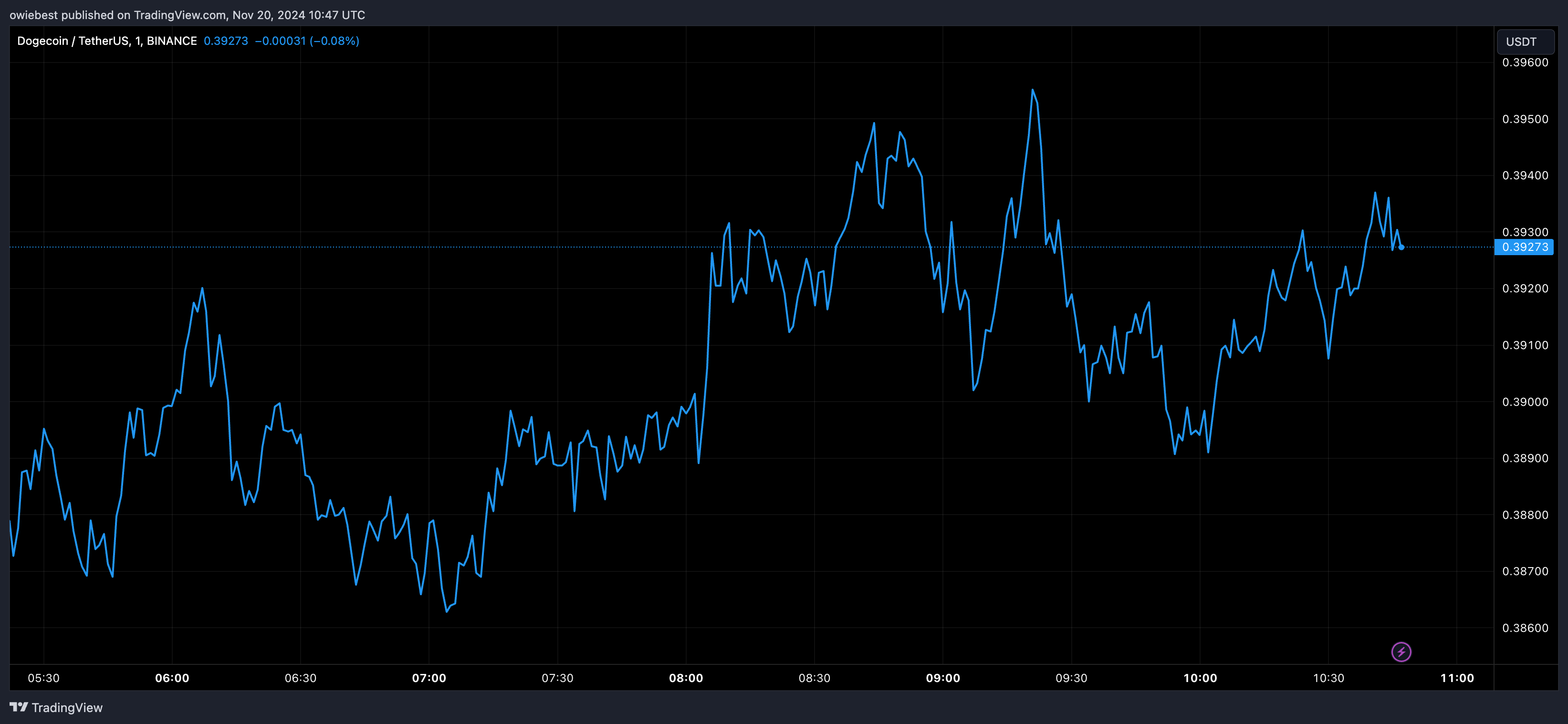 График цены Dogecoin с Tradingview.com